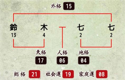 外格21|姓名判断で画数が21画の運勢・意味